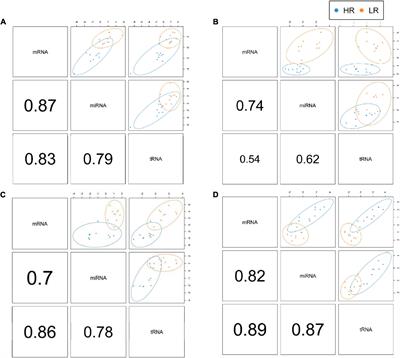 Multi-Transcript Level Profiling Revealed Distinct mRNA, miRNA, and tRNA-Derived Fragment Bio-Signatures for Coping Behavior Linked Haplotypes in HPA Axis and Limbic System